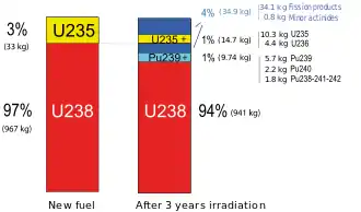 Image 125Typical composition of uranium dioxide fuel before and after approximately three years in the once-through nuclear fuel cycle of a LWR (from Nuclear power)