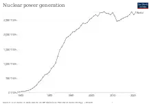 Image 84Growth of worldwide nuclear power generation (from Nuclear power)