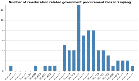 Graph of number of re-education related government procurement bids in Xinjiang
