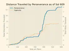 The distance traveled over time of Perseverance and Ingenuity