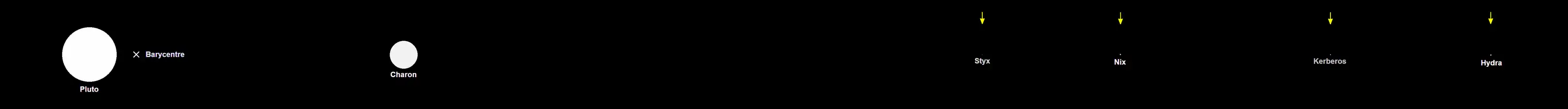 Pluto and its five moons, including the location of the system's barycenter. Sizes and distances of the bodies are to scale (click on image for detail).