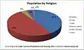 Lunugala population by religion According to Census of Population Housing SL,2011