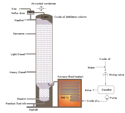 Image 20Schematic flow diagram of a typical crude oil distillation unit as used in petroleum crude oil refineries (from Oil refinery)