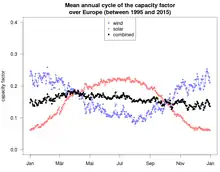 Image 64Seasonal cycle of capacity factors for wind and photovoltaics in Europe under idealized assumptions. The figure illustrates the balancing effects of wind and solar energy at the seasonal scale (Kaspar et al., 2019). (from Solar power)