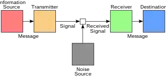Diagram of the Shannon–Weaver model