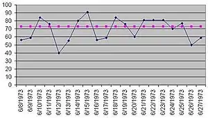 Run chart