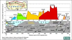 Image 21Fault lines and earthquakes (from Geography of Turkey)