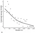 Snakebite death rates by altitude