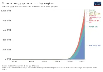 Image 88The evolution of solar power production by region (from Solar power)