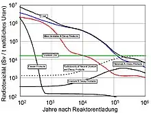 Image 6Activity of spent UOx fuel in comparison to the activity of natural uranium ore over time (from Nuclear power)