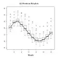 The pointwise boxplots of SST with medians connected by a black line.