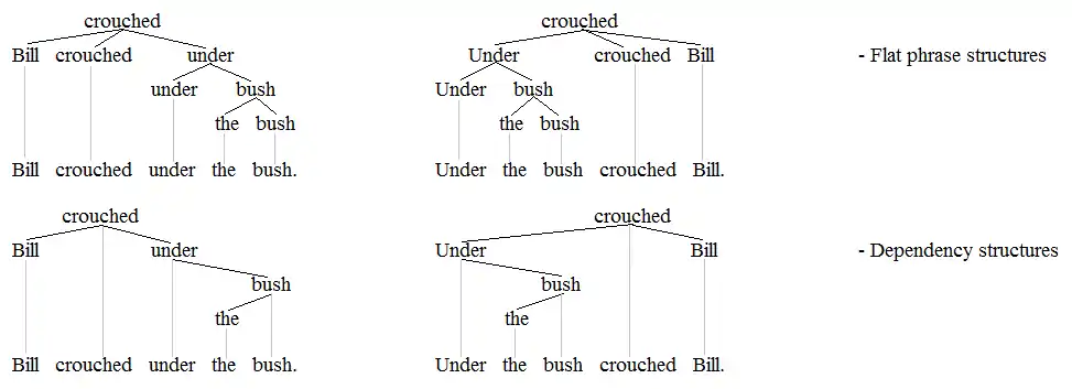 Subject-verb 2