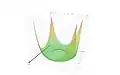 Surface plot