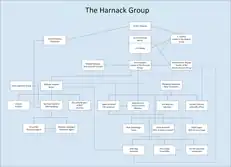 People who were part of the Arvid Harnack Group