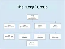 The organisation diagram of the "Long" group run by Georges Blun