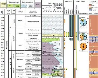 Dinosaur diversification