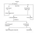 A flow chart showing the process flow diagram for the two-stage Wacker process for manufacture of acetaldehyde.
