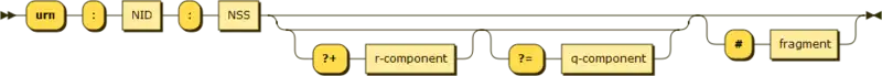 URN syntax diagram – namestring