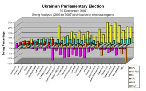 Swing by electoral regions