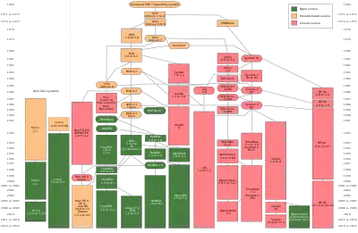 A simple flow chart showing the history and timeline of the development of Unix starting with one bubble at the top and 13 tributaries at the bottom of the flow