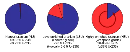 Image 37Proportions of the isotopes uranium-238 (blue) and uranium-235 (red) found in natural uranium and in enriched uranium for different applications. Light water reactors use 3–5% enriched uranium, while CANDU reactors work with natural uranium. (from Nuclear power)
