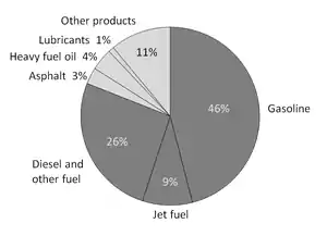 Image 114A breakdown of the products made from a typical barrel of US oil (from Oil refinery)