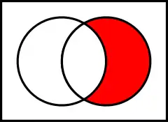 Relative complement of A (left) in B (right) 
  
    
      
        
          A
          
            c
          
        
        ∩
        B
        &nbsp;
        =
        &nbsp;
        B
        ∖
        A
      
    
    {\displaystyle A^{c}\cap B~=~B\setminus A}
