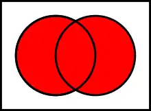 Union of two sets 
  
    
      
        &nbsp;
        A
        ∪
        B
      
    
    {\displaystyle ~A\cup B}