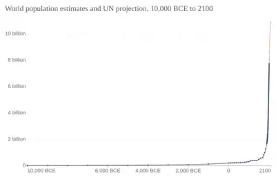 Image 44World population, from 10,000 BCE to 2000 CE, with projection to 2100 CE (from Human history)