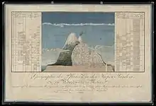 Alexander von Humboldt (German) Drawing of volcano and climatic zones