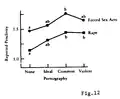 Image 23Figure 12 in Zillmann, Dolf: "Effects of Prolonged Consumption of Pornography", included in the Report of the Surgeon General's Workshop on Pornography and Public Health, United States Public Health Service, Office of the Surgeon General, August 4, 1986