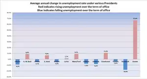 Annual rate of change of unemployment rate under various US Presidents
