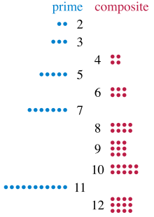 Groups of two to twelve dots, showing that the composite numbers of dots (4, 6, 8, 9, 10, and 12) can be arranged into rectangles but the prime numbers cannot