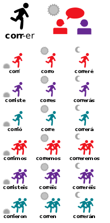 A chart with stick figures running by conjugations of correr